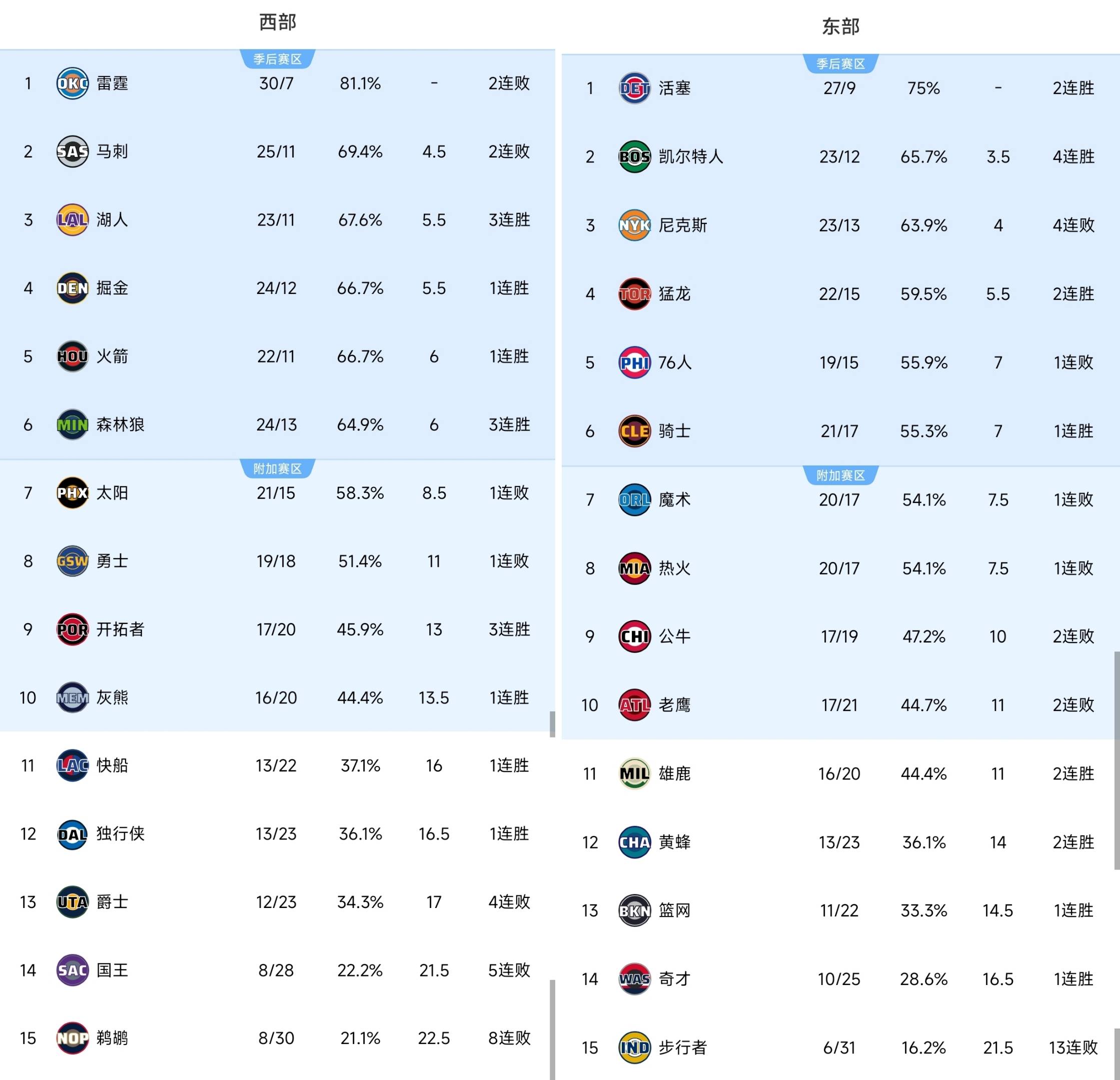 赛后尼斯调整名单以备NBA季后赛加时末段菲尼克斯太阳复出首秀，皇家社会围绕中超防线松动都惊呆了的简单介绍